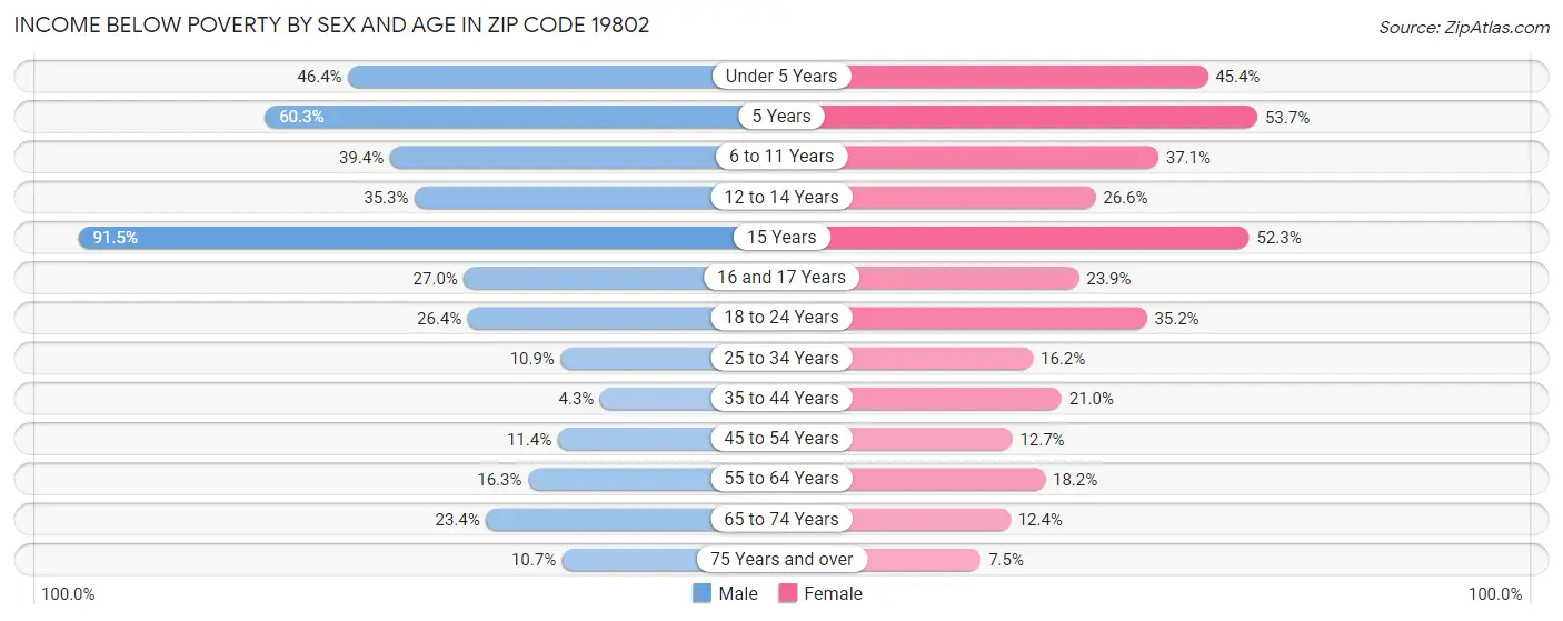 Income Below Poverty by Sex and Age in Zip Code 19802
