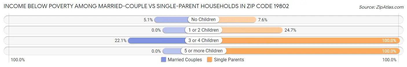 Income Below Poverty Among Married-Couple vs Single-Parent Households in Zip Code 19802