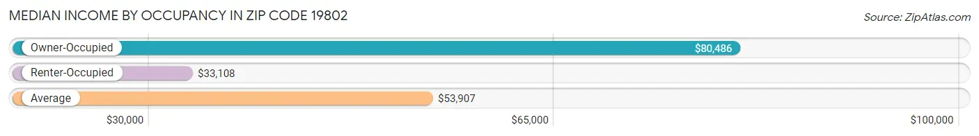 Median Income by Occupancy in Zip Code 19802