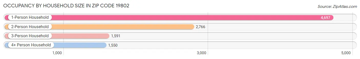 Occupancy by Household Size in Zip Code 19802