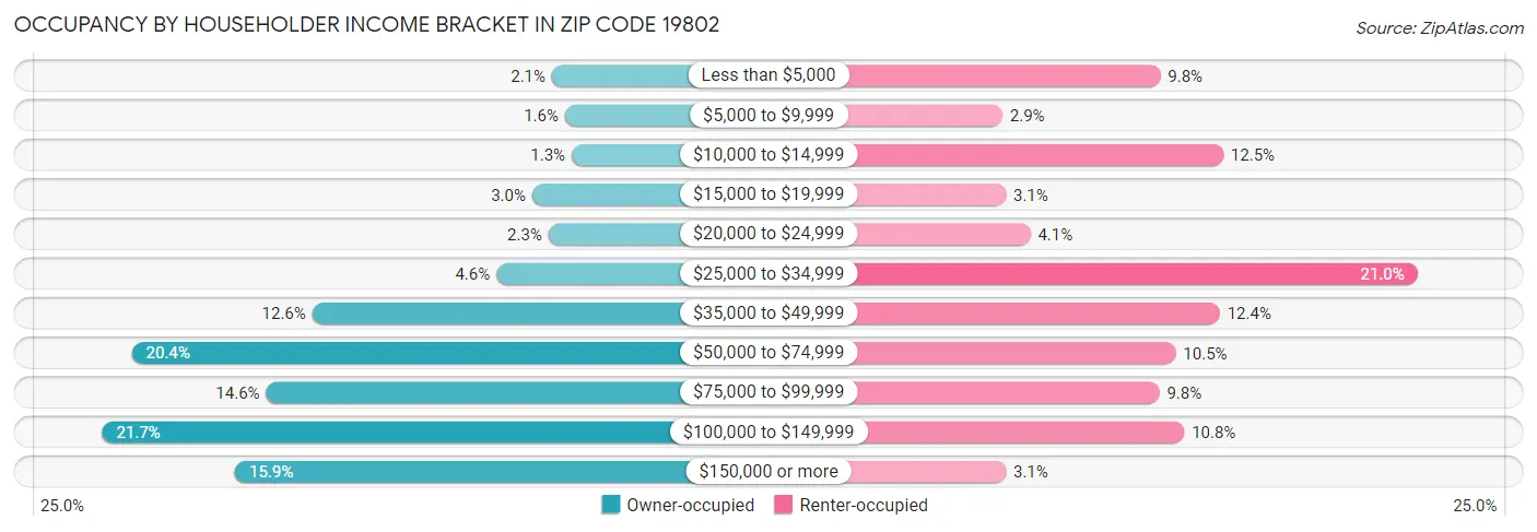 Occupancy by Householder Income Bracket in Zip Code 19802