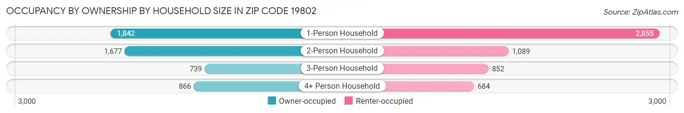Occupancy by Ownership by Household Size in Zip Code 19802