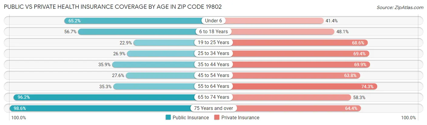 Public vs Private Health Insurance Coverage by Age in Zip Code 19802