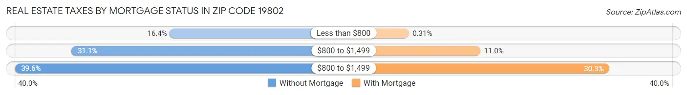 Real Estate Taxes by Mortgage Status in Zip Code 19802