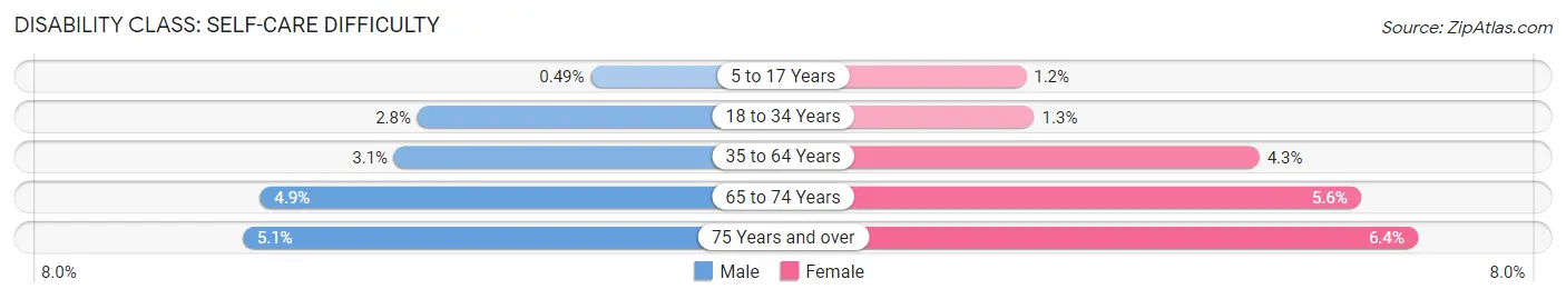 Disability in Zip Code 19802: <span>Self-Care Difficulty</span>