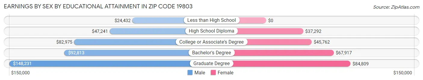 Earnings by Sex by Educational Attainment in Zip Code 19803