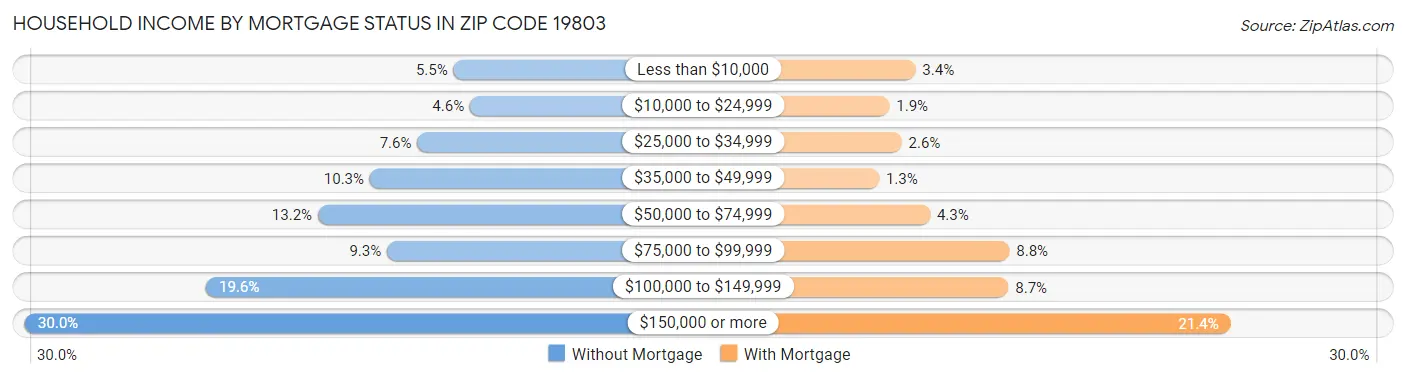 Household Income by Mortgage Status in Zip Code 19803