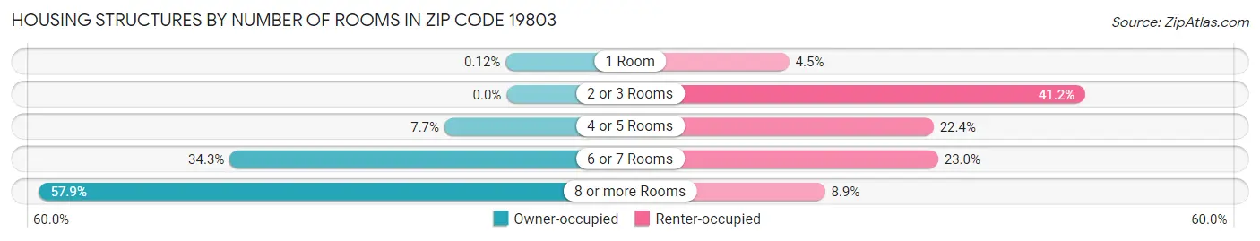 Housing Structures by Number of Rooms in Zip Code 19803