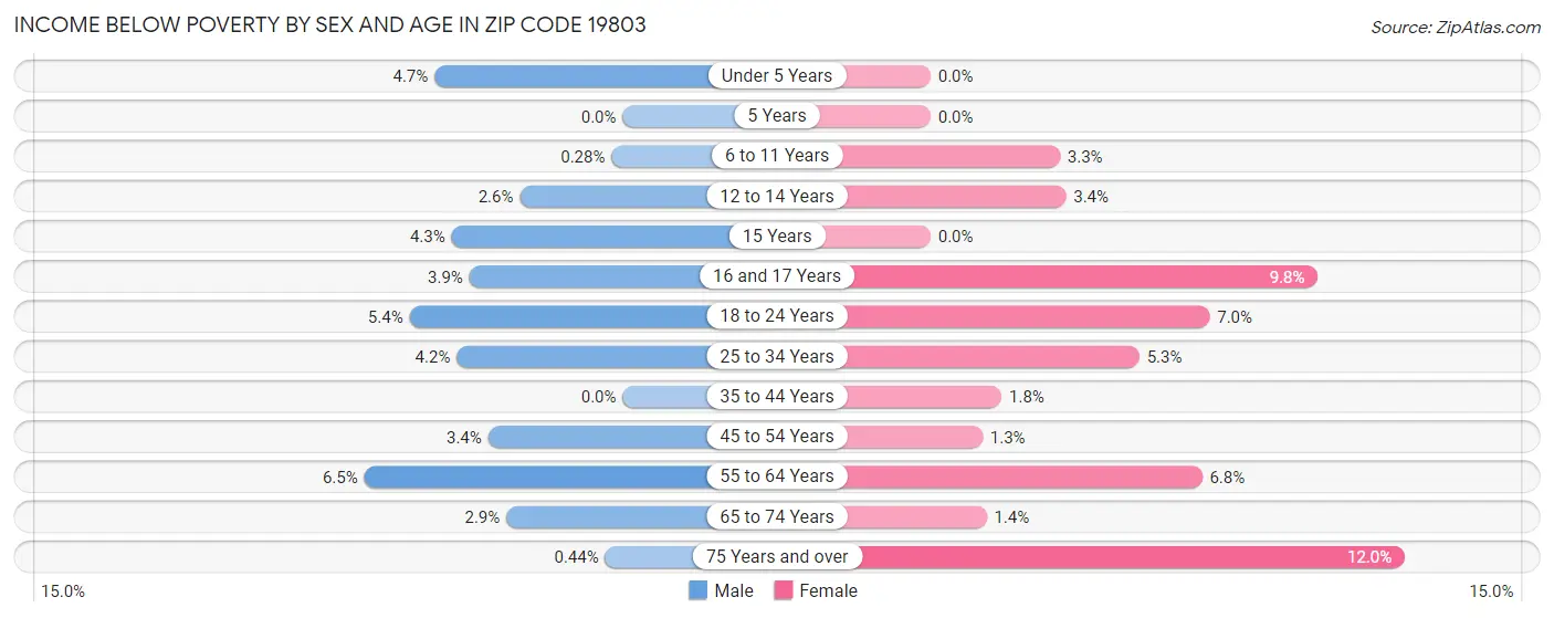 Income Below Poverty by Sex and Age in Zip Code 19803