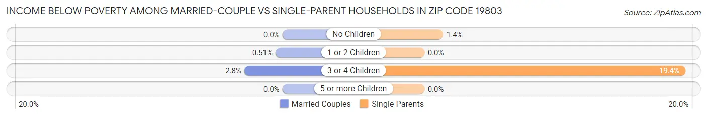 Income Below Poverty Among Married-Couple vs Single-Parent Households in Zip Code 19803