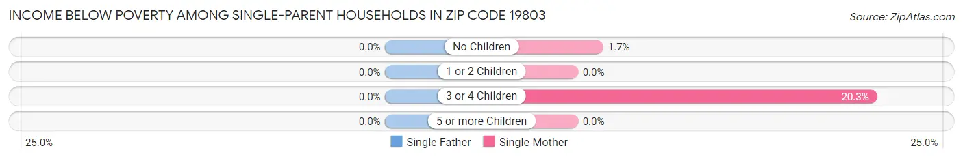 Income Below Poverty Among Single-Parent Households in Zip Code 19803