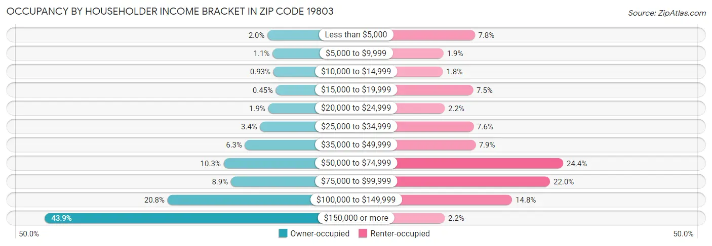 Occupancy by Householder Income Bracket in Zip Code 19803