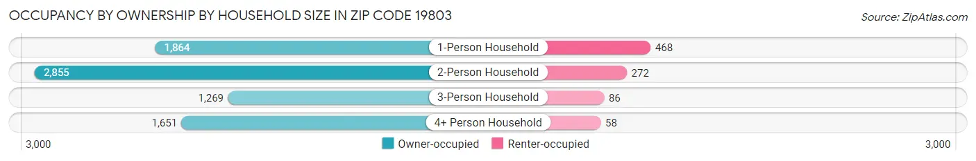 Occupancy by Ownership by Household Size in Zip Code 19803