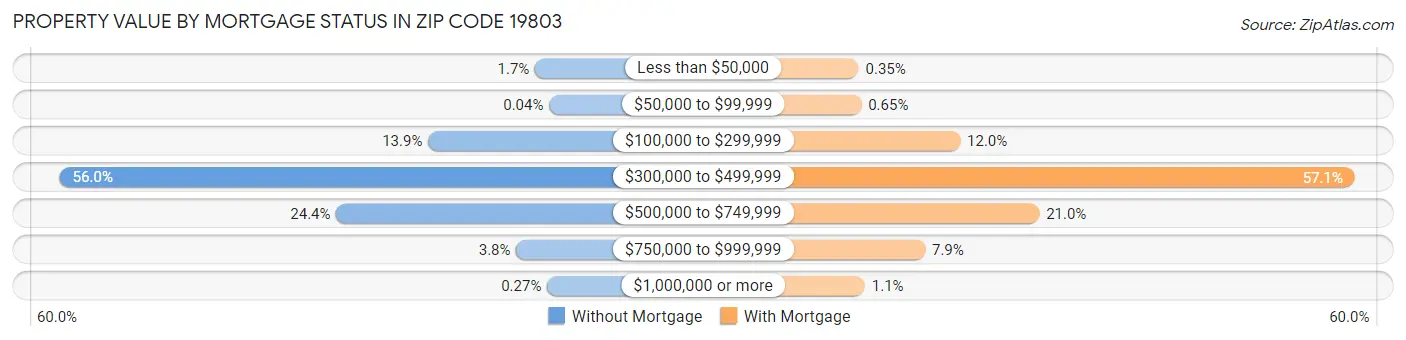 Property Value by Mortgage Status in Zip Code 19803