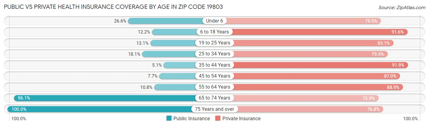 Public vs Private Health Insurance Coverage by Age in Zip Code 19803