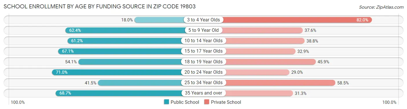 School Enrollment by Age by Funding Source in Zip Code 19803