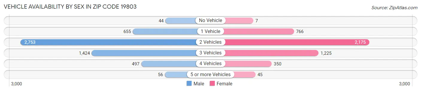 Vehicle Availability by Sex in Zip Code 19803