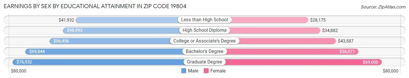 Earnings by Sex by Educational Attainment in Zip Code 19804