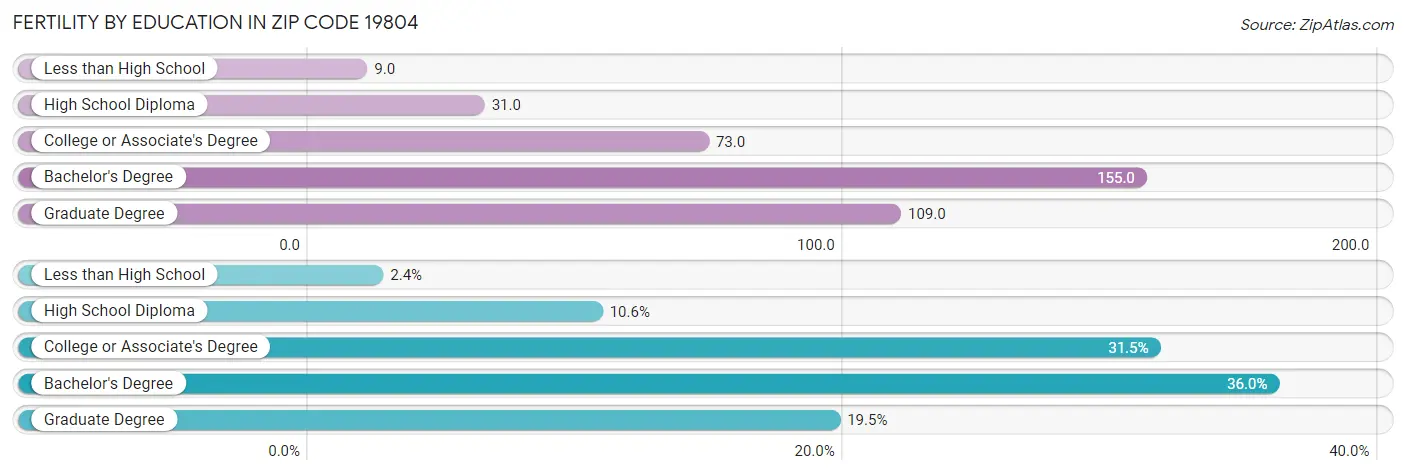 Female Fertility by Education Attainment in Zip Code 19804