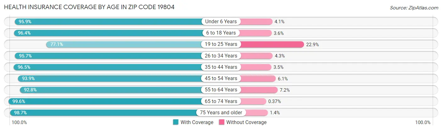 Health Insurance Coverage by Age in Zip Code 19804