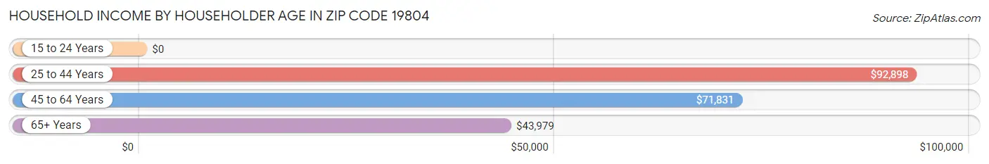 Household Income by Householder Age in Zip Code 19804