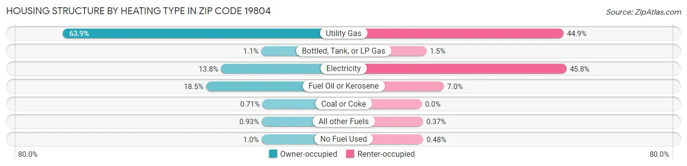 Housing Structure by Heating Type in Zip Code 19804