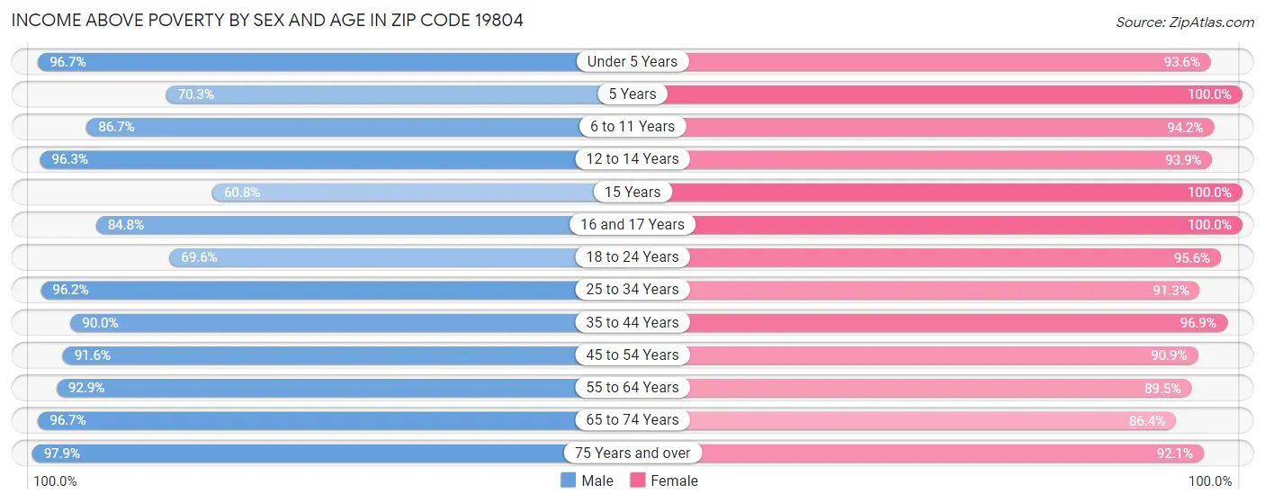 Income Above Poverty by Sex and Age in Zip Code 19804