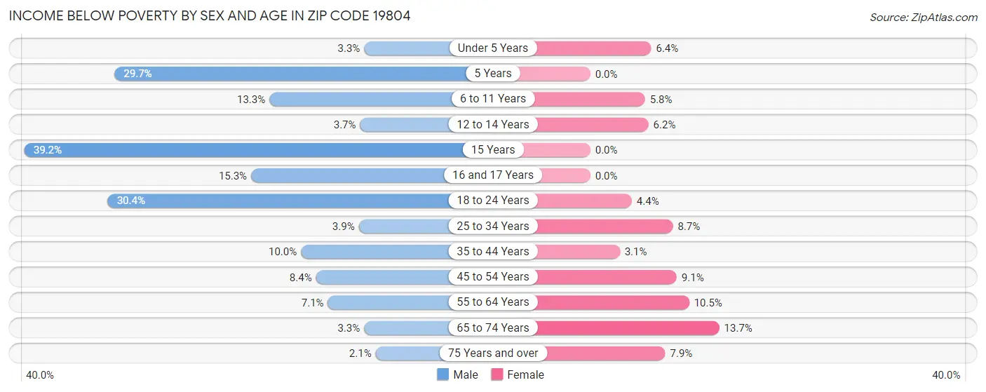 Income Below Poverty by Sex and Age in Zip Code 19804
