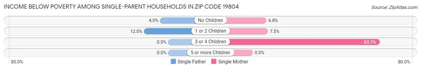 Income Below Poverty Among Single-Parent Households in Zip Code 19804