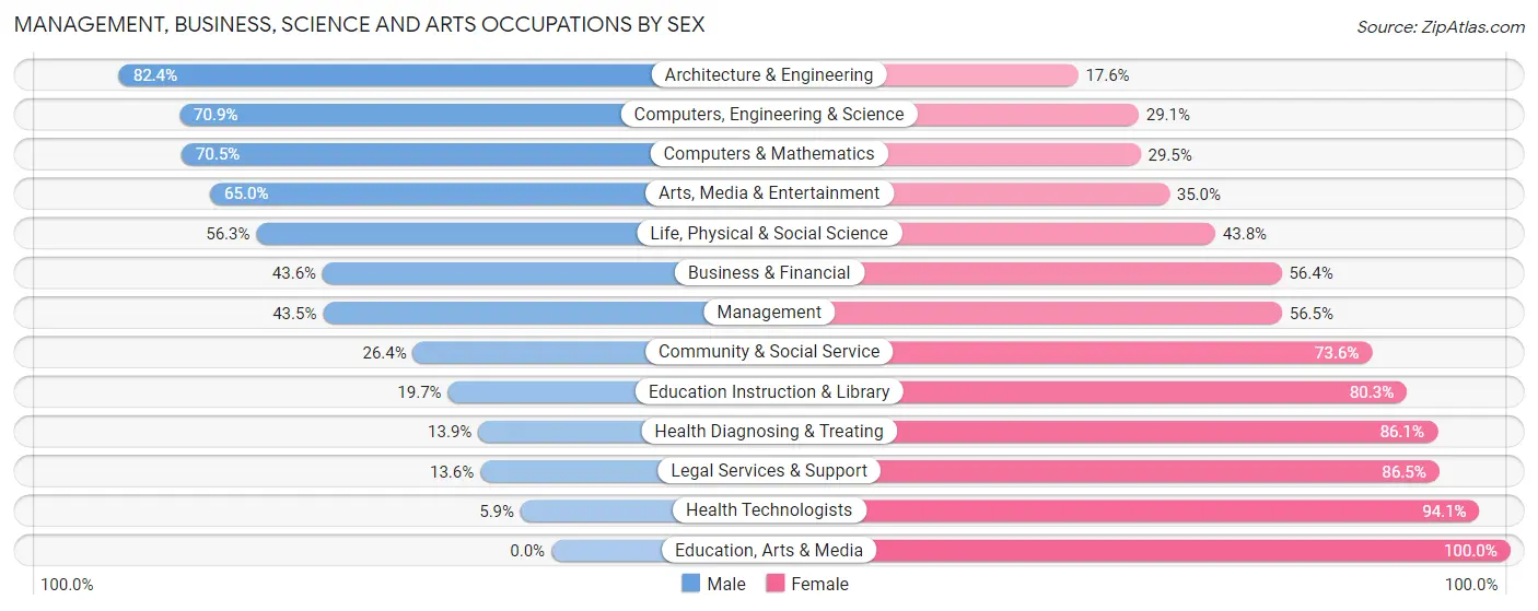 Management, Business, Science and Arts Occupations by Sex in Zip Code 19804
