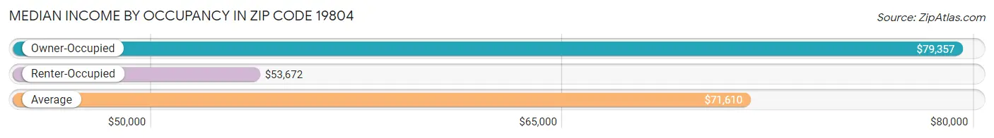 Median Income by Occupancy in Zip Code 19804