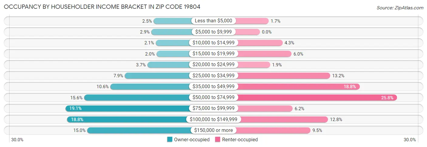 Occupancy by Householder Income Bracket in Zip Code 19804