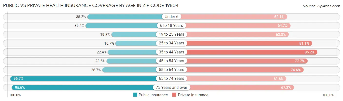 Public vs Private Health Insurance Coverage by Age in Zip Code 19804