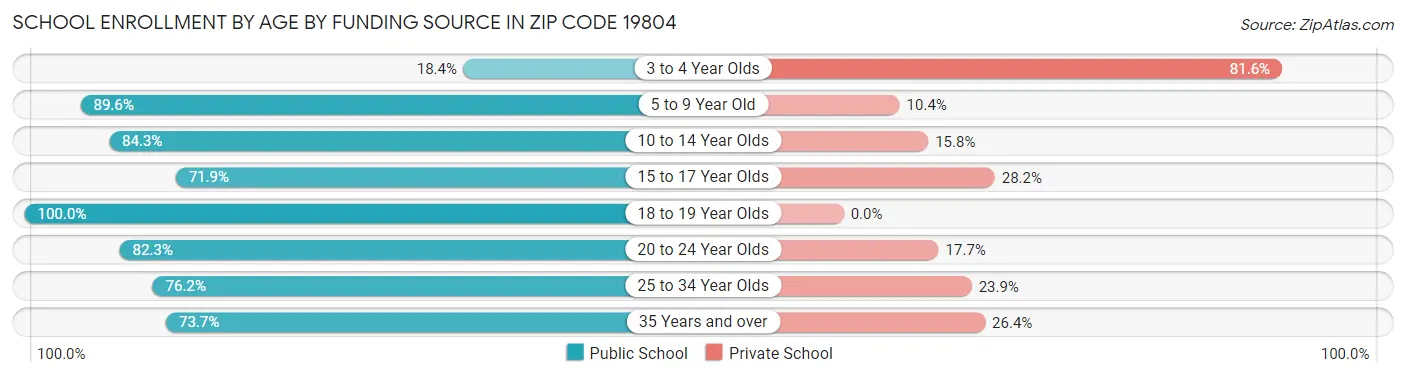 School Enrollment by Age by Funding Source in Zip Code 19804