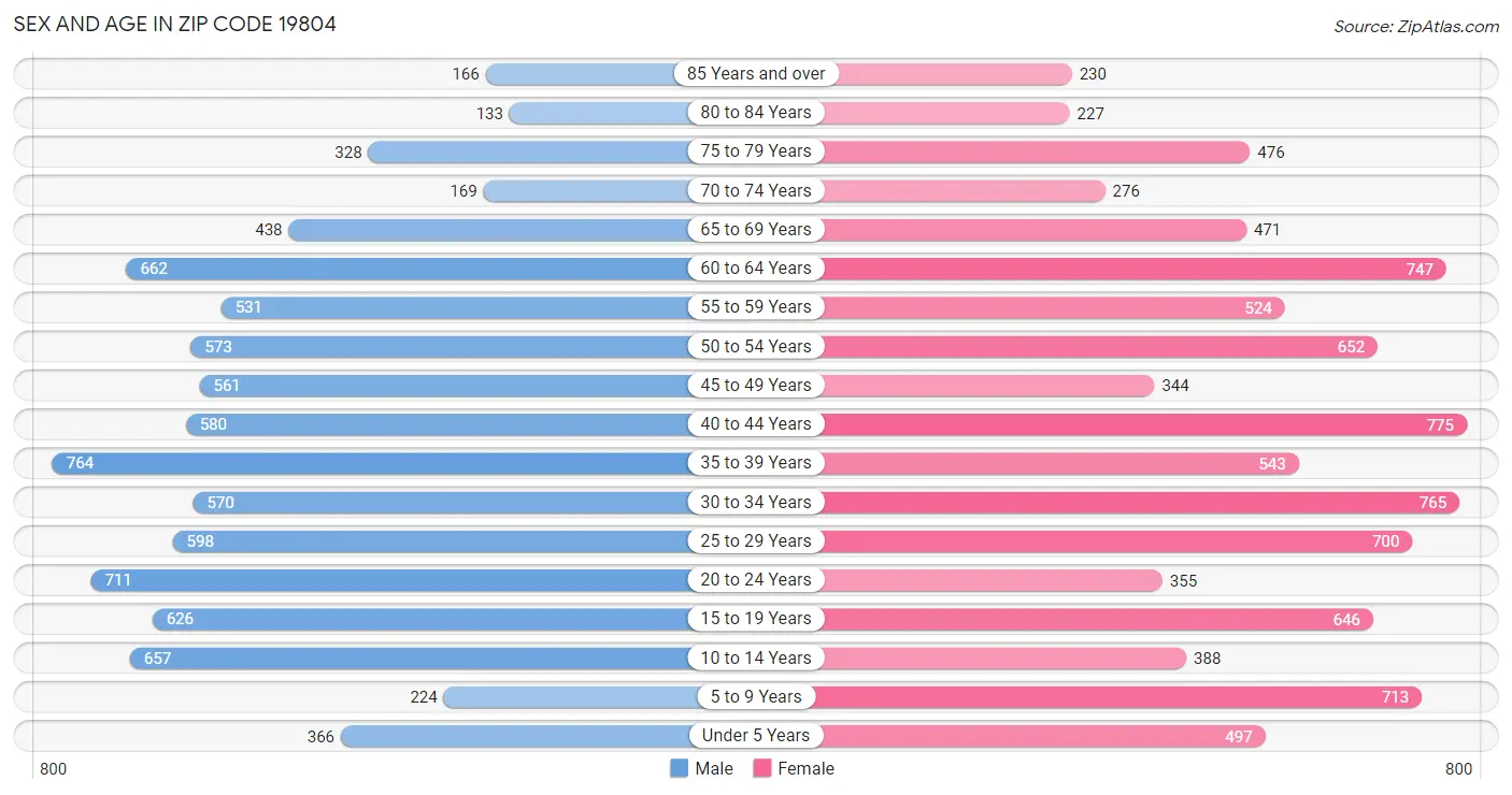 Sex and Age in Zip Code 19804