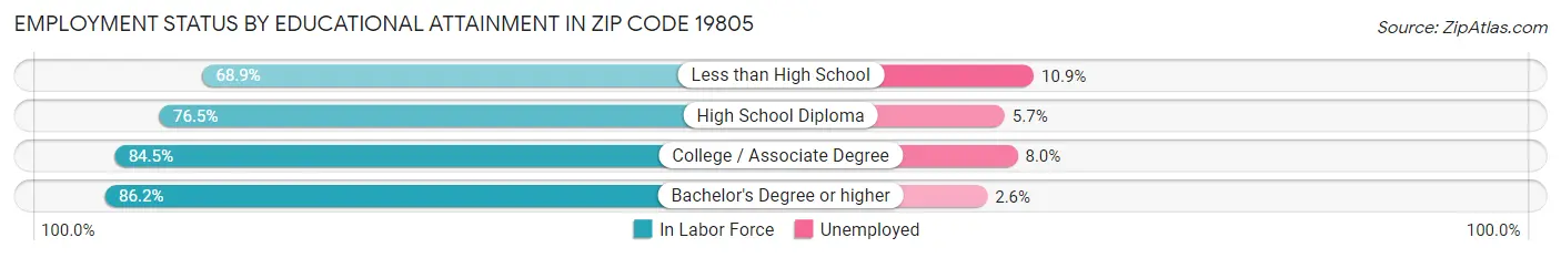 Employment Status by Educational Attainment in Zip Code 19805