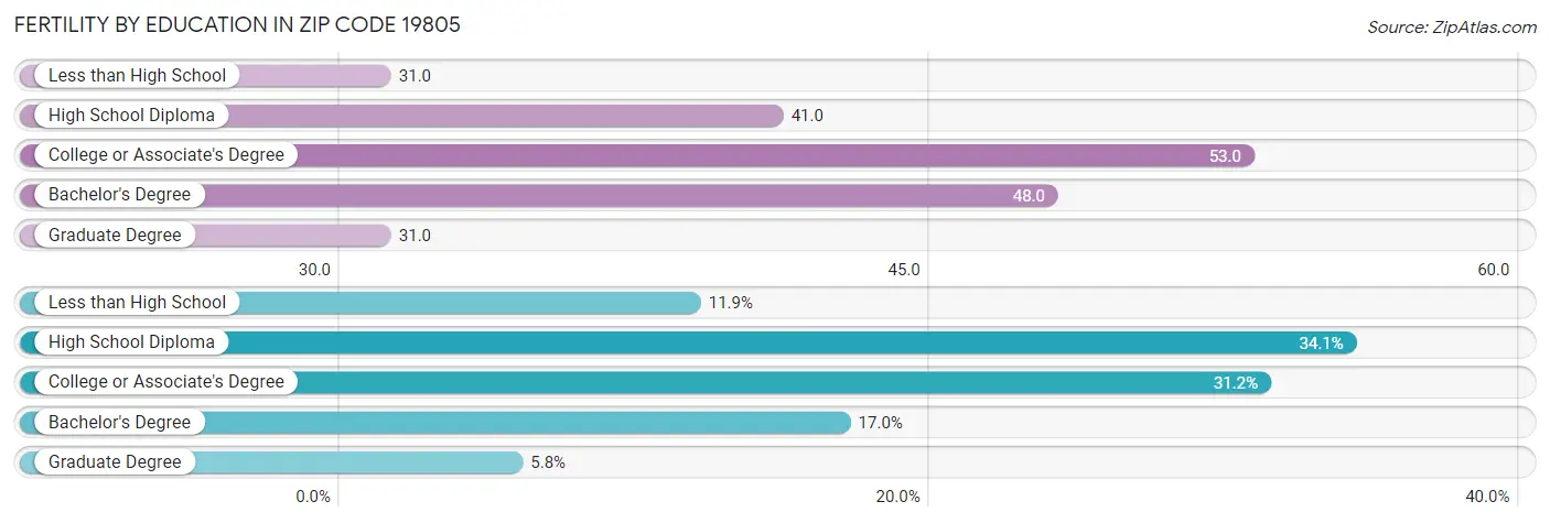 Female Fertility by Education Attainment in Zip Code 19805