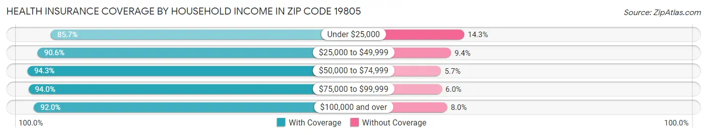 Health Insurance Coverage by Household Income in Zip Code 19805
