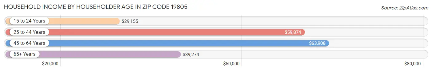 Household Income by Householder Age in Zip Code 19805