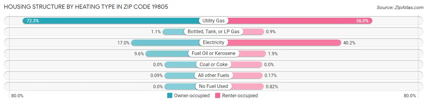 Housing Structure by Heating Type in Zip Code 19805