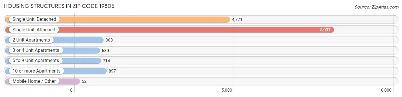 Housing Structures in Zip Code 19805