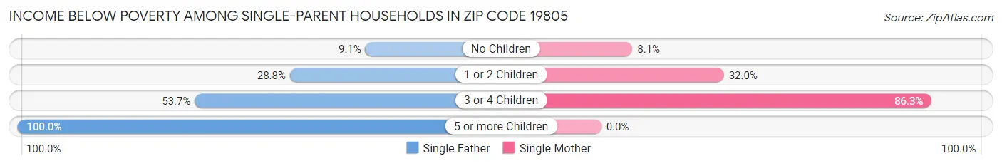 Income Below Poverty Among Single-Parent Households in Zip Code 19805