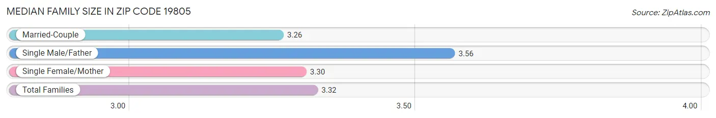 Median Family Size in Zip Code 19805