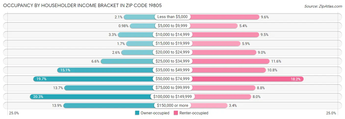 Occupancy by Householder Income Bracket in Zip Code 19805