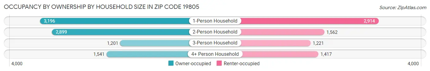 Occupancy by Ownership by Household Size in Zip Code 19805