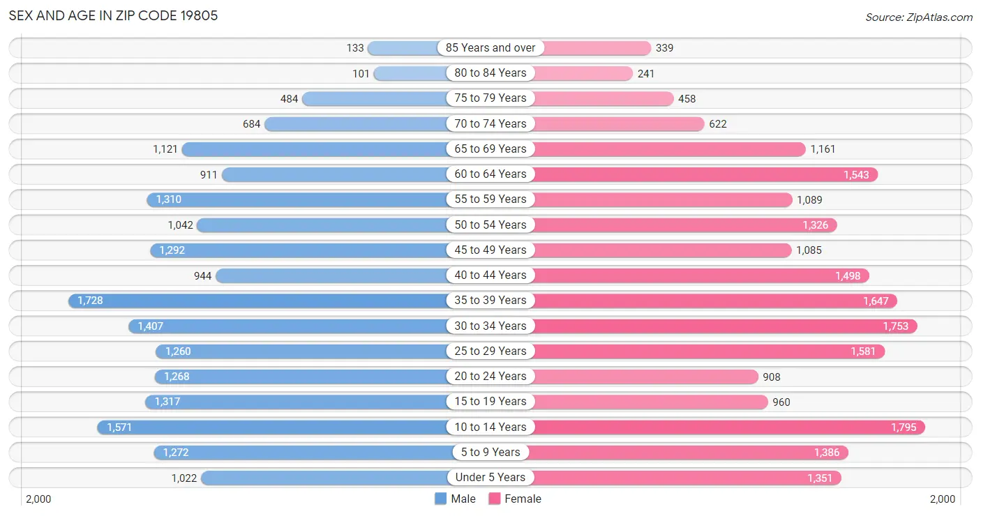 Sex and Age in Zip Code 19805