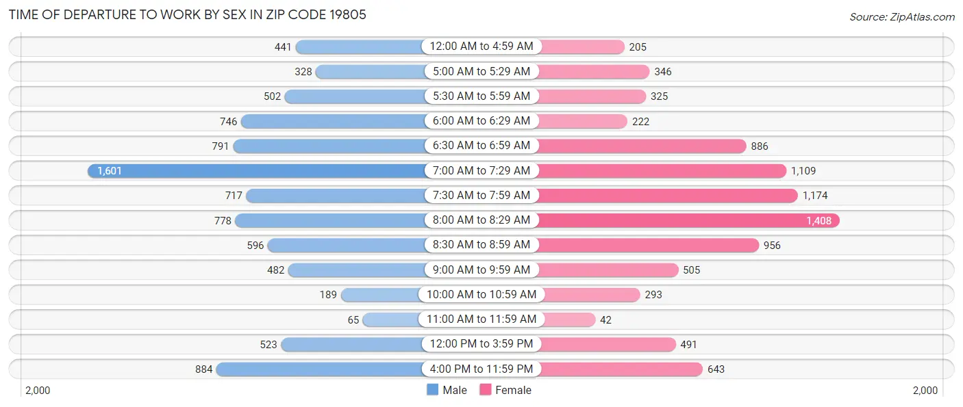 Time of Departure to Work by Sex in Zip Code 19805