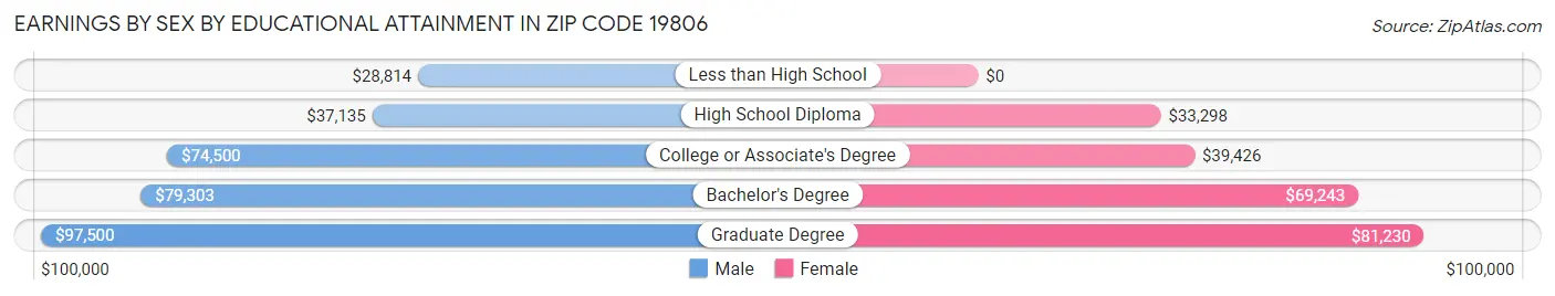 Earnings by Sex by Educational Attainment in Zip Code 19806