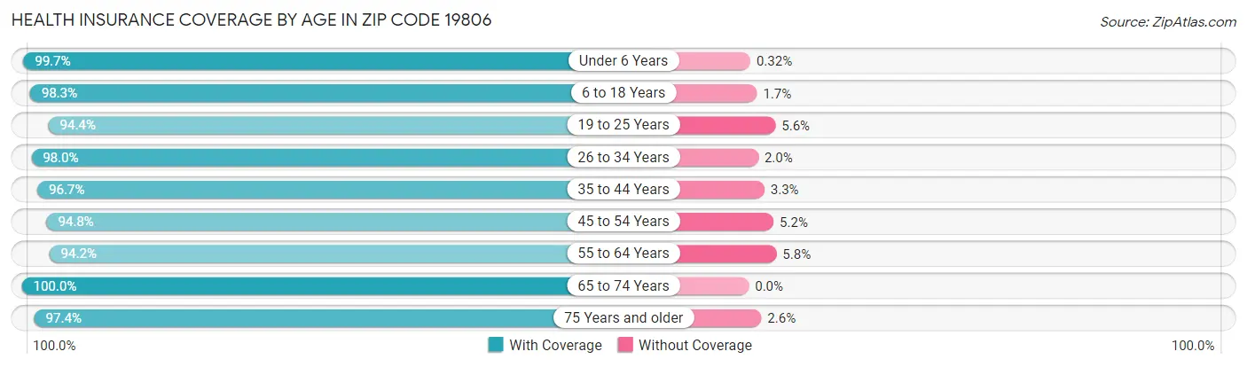 Health Insurance Coverage by Age in Zip Code 19806