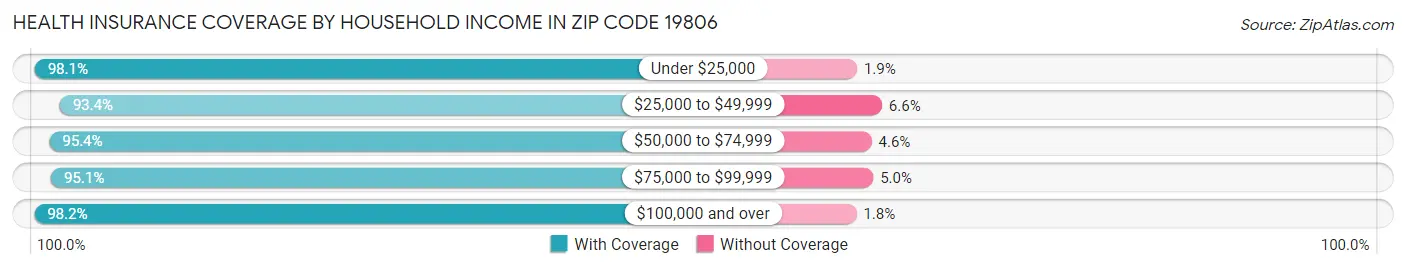 Health Insurance Coverage by Household Income in Zip Code 19806
